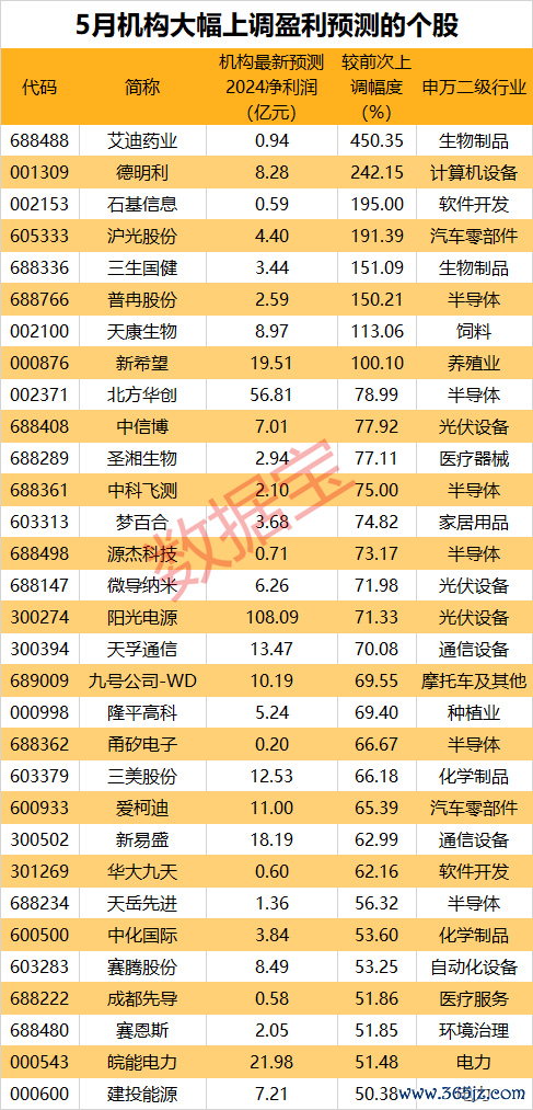 配资正规网上炒股 抢先看！这些股亮了 机构大幅上调年报业绩预