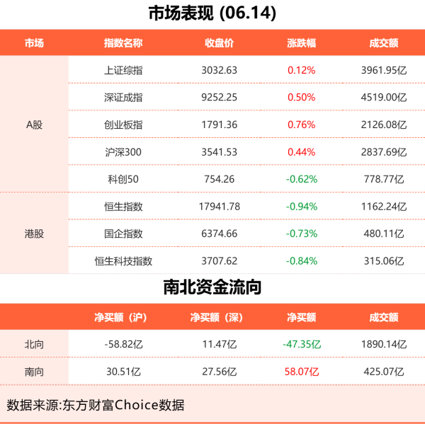 证券公司配资 6月14日东方财富财经晚报（附新闻联播）