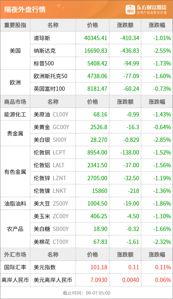 股票配资网址 东方财富期货早餐 9月9日 周一